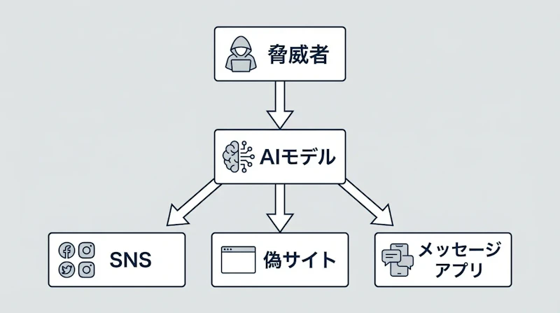図1: 脅威者が用いる複合プラットフォーム攻撃の典型的な構造