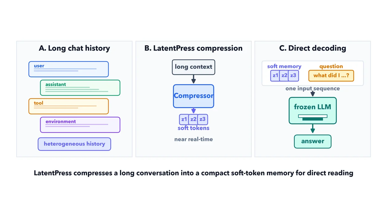 LatentPressとは？文脈を7.7倍圧縮し無圧縮超えの精度を出す新手法