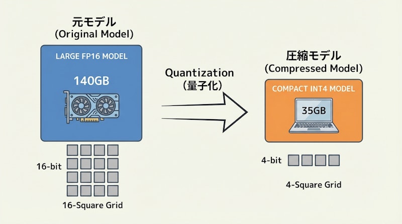 図1: 量子化によるモデル圧縮のイメージ
