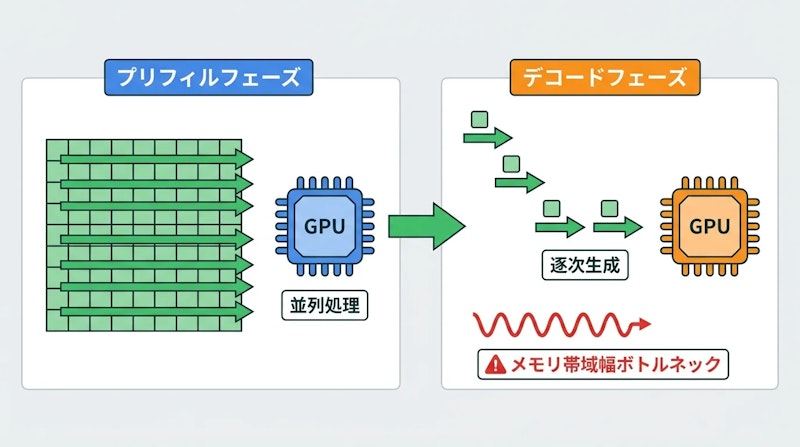図1: LLM推論の2フェーズ。プリフィルはGPUをフル活用できるが、デコードはメモリ帯域幅がボトルネックになる