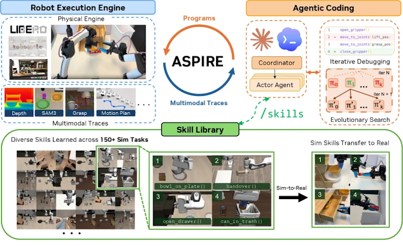 図1: ASPIREのシステム全体像。コーディネーターがタスクごとにコーディングエージェントを起動して並列に学習を進める。各エージェントはロボット実行エンジンを通じてプログラムを反復的にデバッグ・改善し、検証済みの修復内容が共有スキルライブラリに蓄積される。
