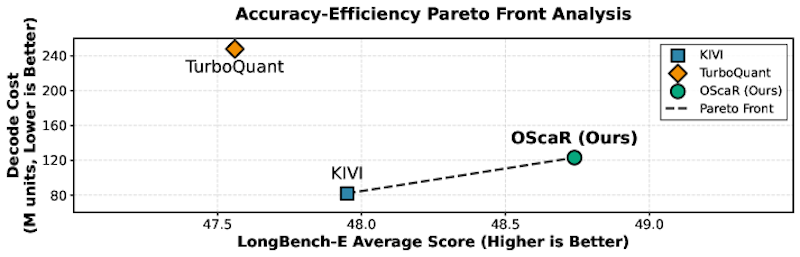 図9: Qwen3-8BにおけるKVキャッシュ量子化手法のPareto前線分析。OScaRは精度・効率コストともに最優位の位置を占める