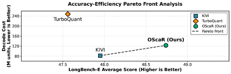 図9: Qwen3-8BにおけるKVキャッシュ量子化手法のPareto前線分析。OScaRは精度・効率コストともに最優位の位置を占める