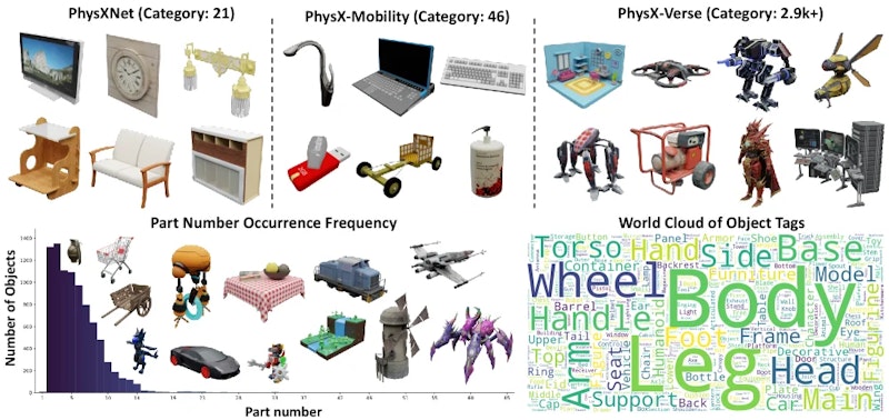 図3: PhysXVerseのデータ統計と分布。車・建物・人体モデルなど幅広いカテゴリをカバーし、部品数はロングテール分布を持つ