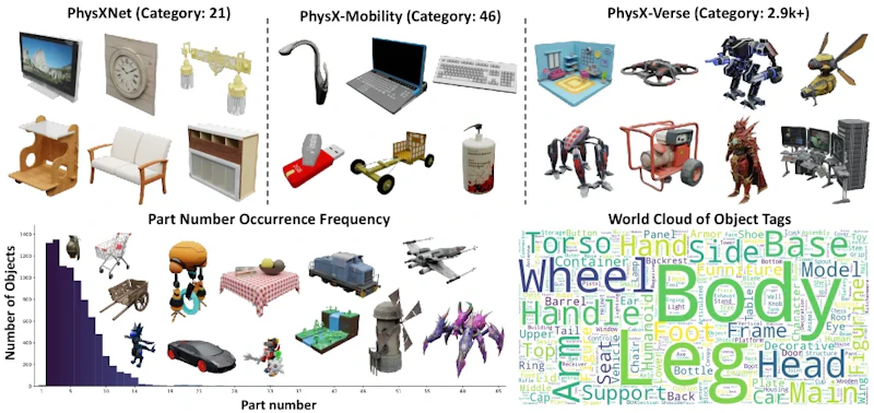 図3: PhysXVerseのデータ統計と分布。車・建物・人体モデルなど幅広いカテゴリをカバーし、部品数はロングテール分布を持つ