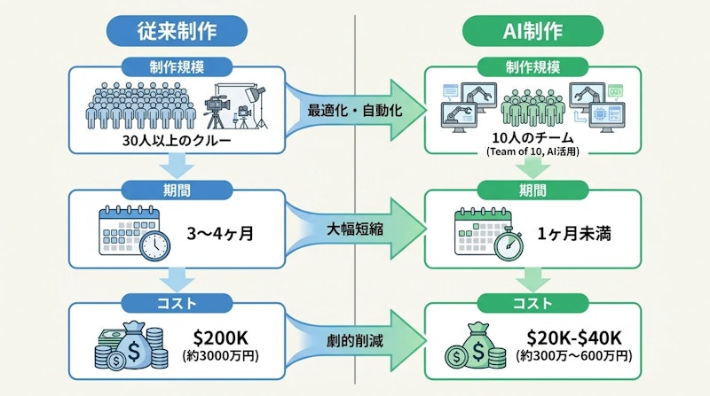 図1: 従来の実写制作とAI制作の比較