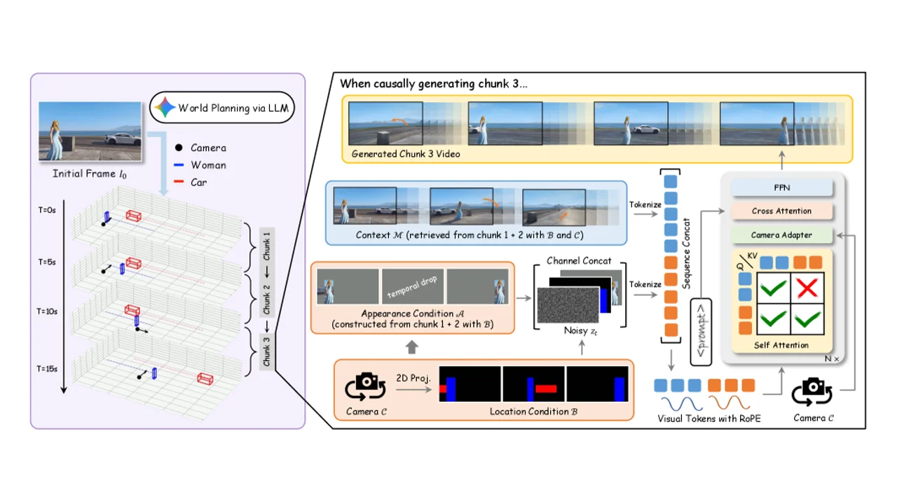 WorldDirectorとは？LLM誘導の3D軌跡制御と永続オブジェクト記憶を持つ動画世界モデル