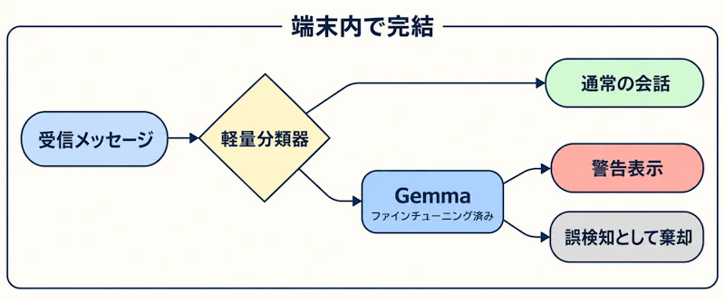 図1: 端末内で完結する二段構成の判定フロー