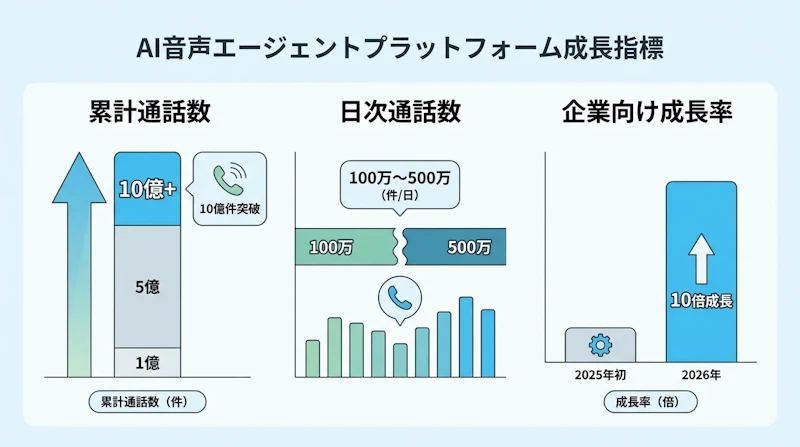 図1: Vapiのプラットフォーム規模と成長指標