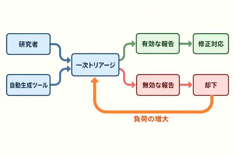 図1: 報奨金プログラムにおける報告処理の流れと負荷の集中点