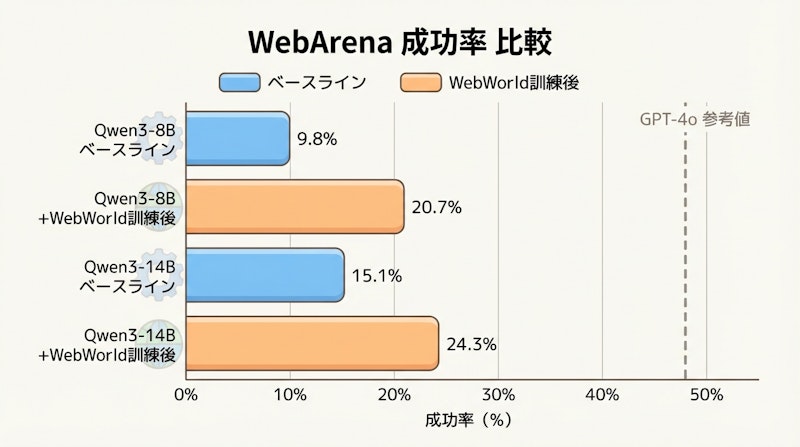 図2: WebArenaにおけるWebWorld訓練前後の成功率比較