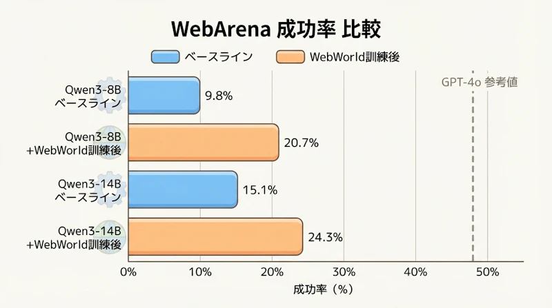図2: WebArenaにおけるWebWorld訓練前後の成功率比較