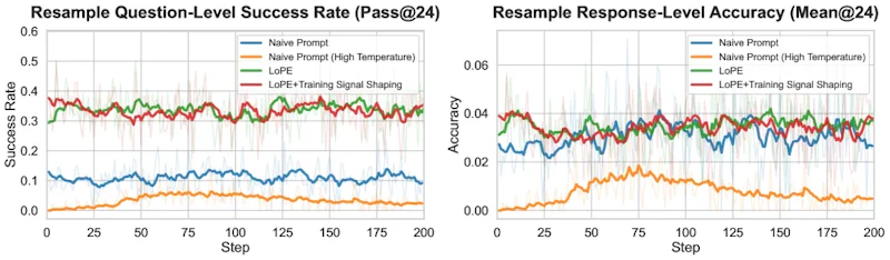 図4: Qwen3-1.7B-Baseの訓練中における再サンプリング成功率と精度の推移。LoPEにより訓練初期のゼロ優位問題が解消され、安定した性能向上が実現している。
