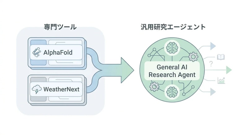 図1: 特化型ツールから汎用研究エージェントへの移行イメージ