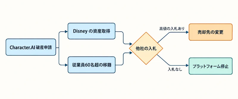 図1: 破産申請から売却またはサービス停止までの分岐