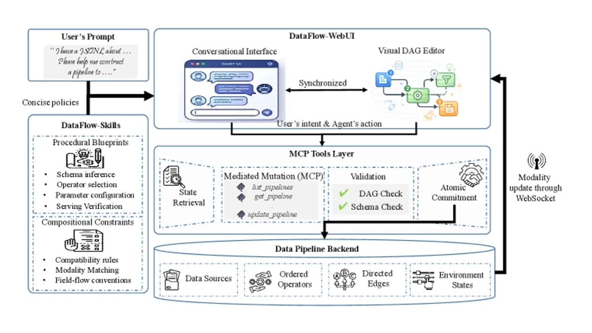DataFlow-Harnessとは？データ処理DAGを組むエージェントでコスト72.5%削減