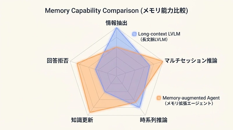 図1: MemLensが評価する5つの記憶能力軸と2つのアプローチの対比