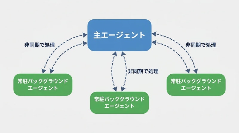 図1: Muse Codeの常駐エージェント構成