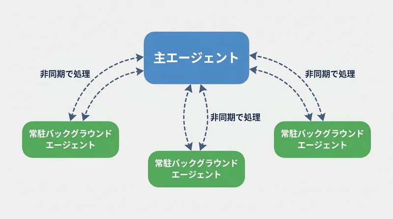 図1: Muse Codeの常駐エージェント構成