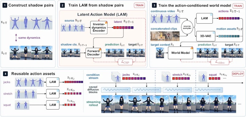 図2: ShadowDancer の全体パイプライン。シャドウペアの生成、交差シャドウ予測によるLAM学習、ブロック因果ワールドモデルへの微調整、そして動作アセットの再利用までを示す