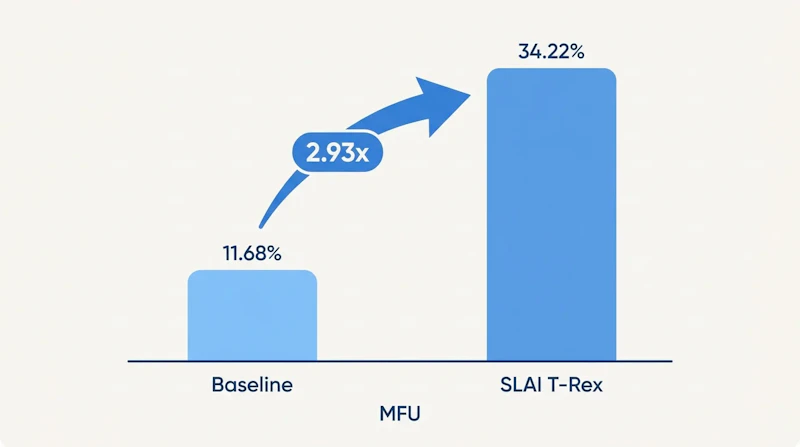 図2: 公開ベースラインとSLAI T-RexのMFU比較