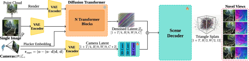 図2: FLATのパイプライン全体像。入力画像から点群ベースの制御ビデオを生成し、凍結した動画拡散モデルの潜在空間をシーンデコーダが三角形スプラットに変換する