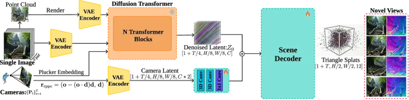 図2: FLATのパイプライン全体像。入力画像から点群ベースの制御ビデオを生成し、凍結した動画拡散モデルの潜在空間をシーンデコーダが三角形スプラットに変換する