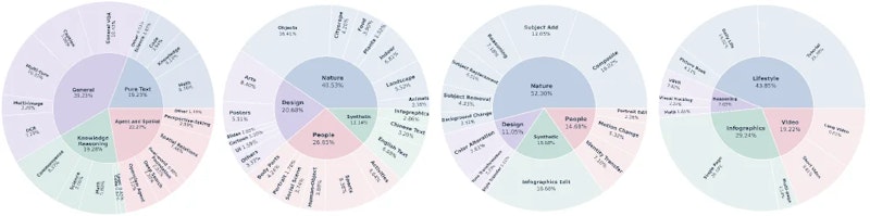 図3: SenseNova-U1の学習コーパスのデータ分布。理解・テキスト→画像生成・編集・インターリーブの4カテゴリそれぞれについて、階層的なデータ構成を示すサンバーストチャート