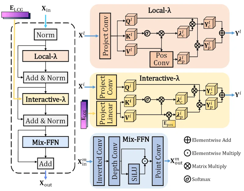 図2: Local-λ Mix Interaction（LλMI）ブロックの詳細アーキテクチャ。Local-λ、Interactive-λ、Mix-FFNの3つのサブモジュールで構成され、空間文脈と意味情報を固定サイズの線形行列に圧縮します。
