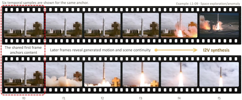 図4: 実動画アンカー（上段）とAI生成動画（下段）の比較。赤枠の最初のフレームを条件に、生成動画が同じ場面から新たな動きを合成する