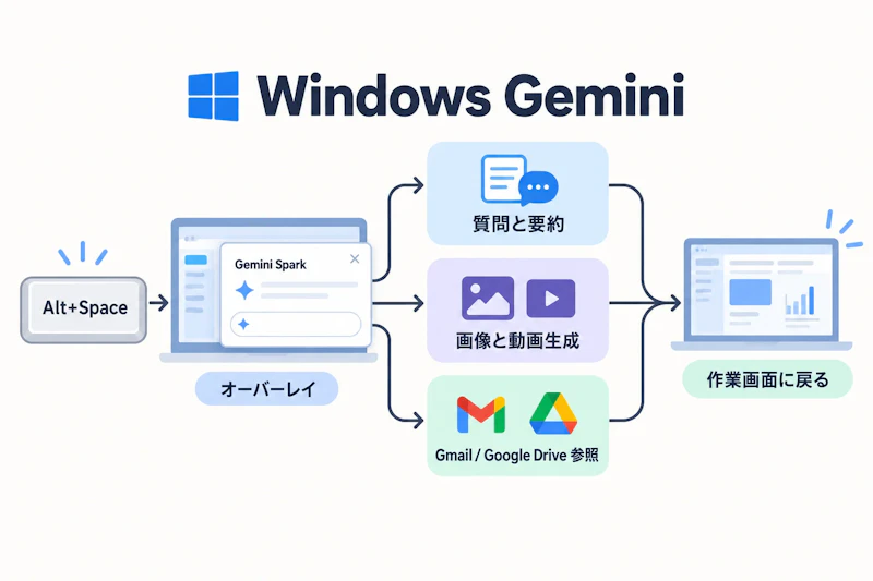 図1: Alt+Spaceで呼び出したオーバーレイから分岐する処理の流れ