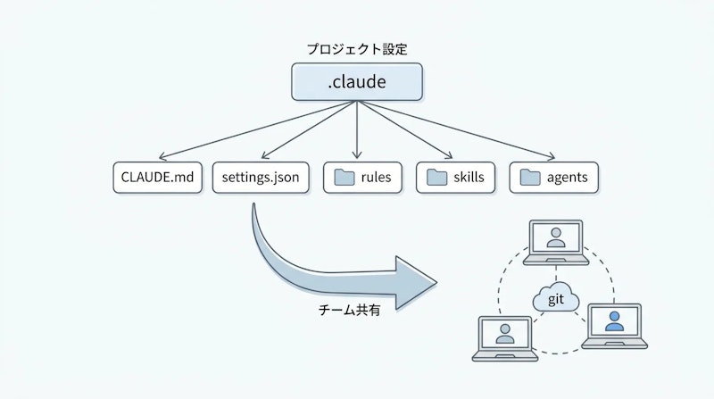 図1: .claudeフォルダによるClaude Codeのチーム共有設定構成