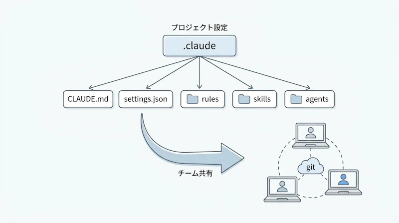 図1: .claudeフォルダによるClaude Codeのチーム共有設定構成