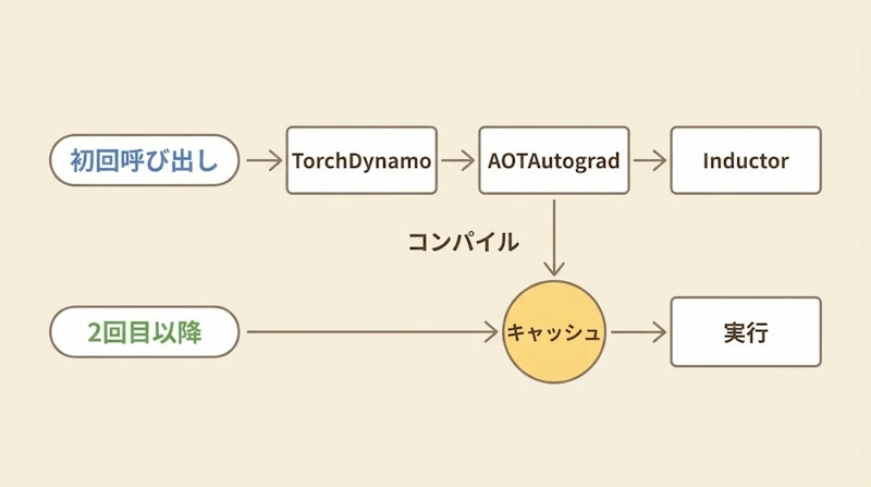 図2: torch.compileの実行フロー。初回はコンパイルを経てキャッシュに保存し、2回目以降はキャッシュを再利用する