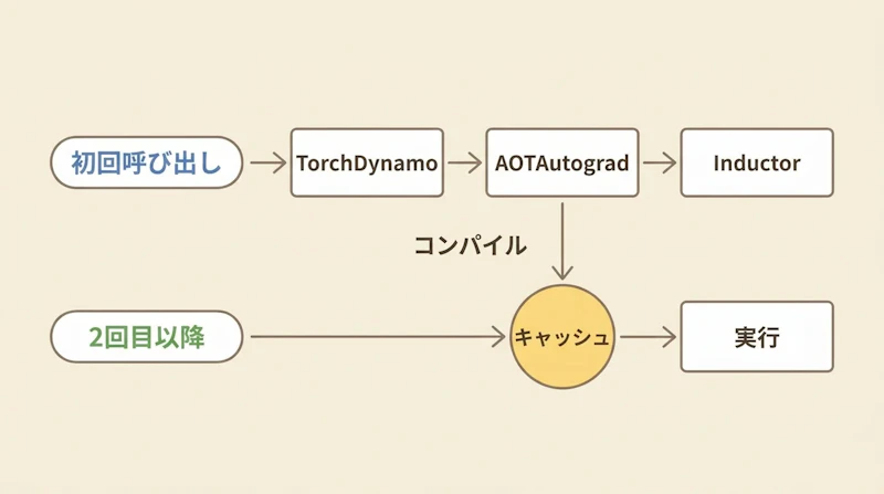 図1: torch.compileの実行フロー。初回はコンパイルを経てキャッシュに保存し、2回目以降はキャッシュを再利用する