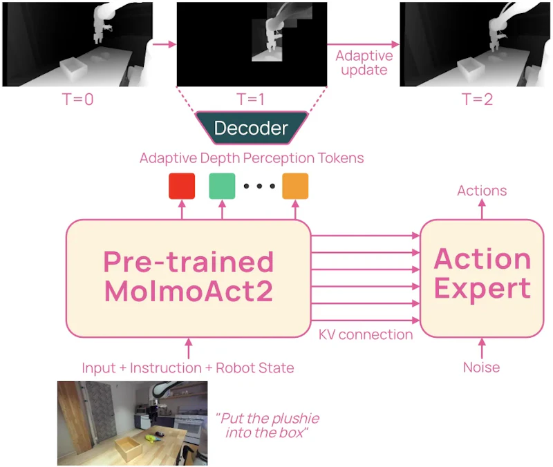図4: MolmoAct2-Thinkの概要。変化した領域のみ深度コードを再生成し、静的領域はキャッシュを再利用することで推論レイテンシーを削減する