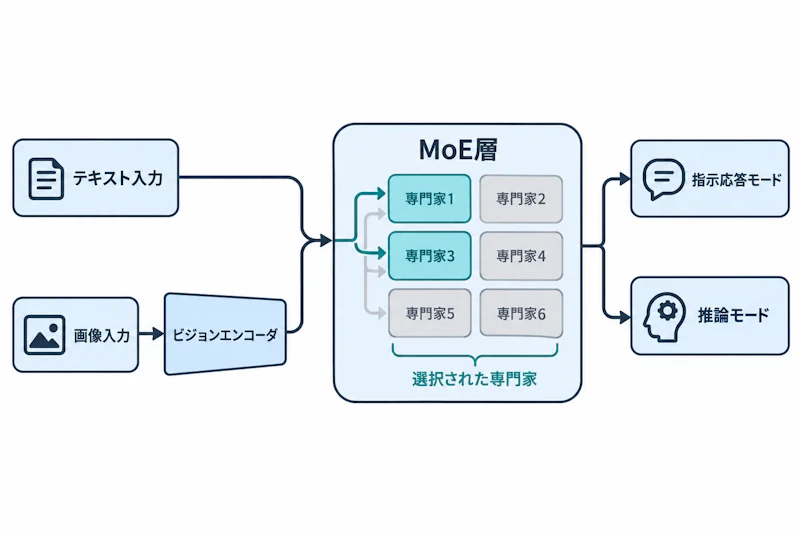 図1: Mistral Large 4の入力経路とハイブリッド出力モードの構成