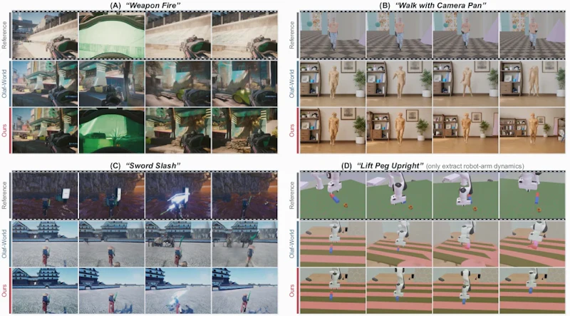 図3: 参照動画（上段）の動作を、まったく別の環境で再現した比較。従来手法は被写体を歪ませたり余計な動きを漏らすのに対し、ShadowDancer は参照した動きを忠実に再演する