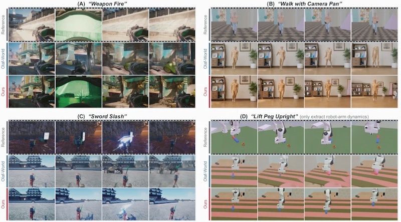 図3: 参照動画(上段)の動作を、まったく別の環境で再現した比較。従来手法は被写体を歪ませたり余計な動きを漏らすのに対し、ShadowDancer は参照した動きを忠実に再演する