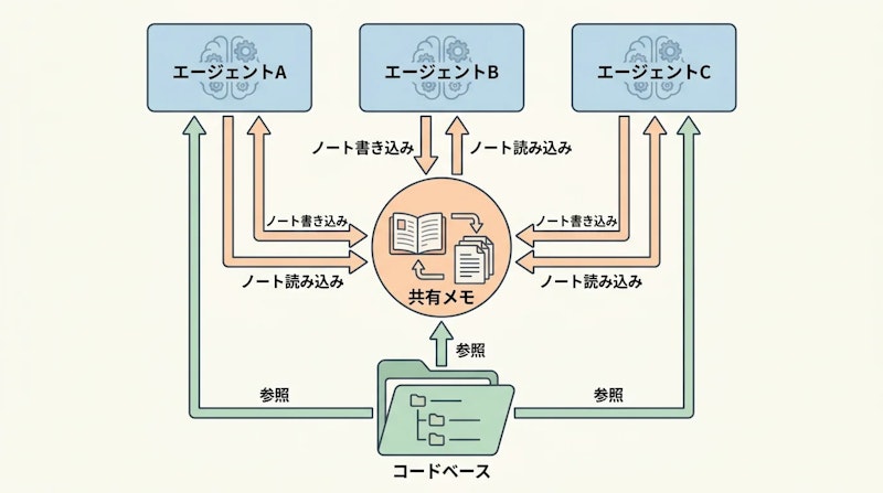 図1: dreaming機能の概念図。各エージェントがメモを書き残し、後続のエージェントがそれを参照することで学習が蓄積される