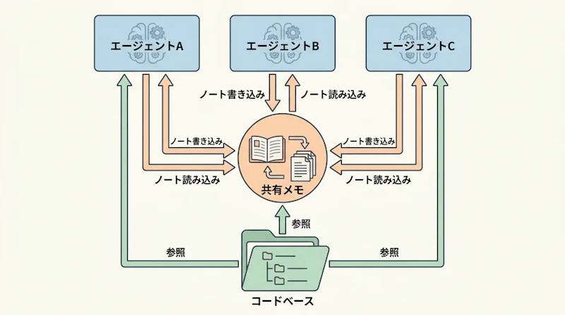 図1: dreaming機能の概念図。各エージェントがメモを書き残し、後続のエージェントがそれを参照することで学習が蓄積される