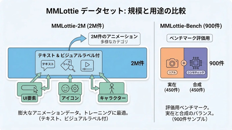 図2: データセットの構成。MMLottie-2M(200万件)とMMLottie-Bench(900件)の規模と内訳