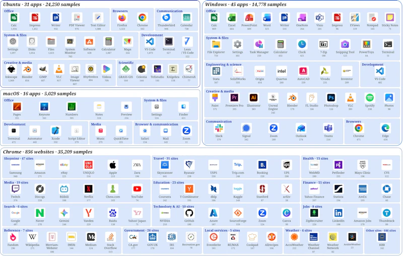 図18: 学習セットがカバーするデスクトップアプリとWebサイトの分布。環境と機能ごとにグループ化されている