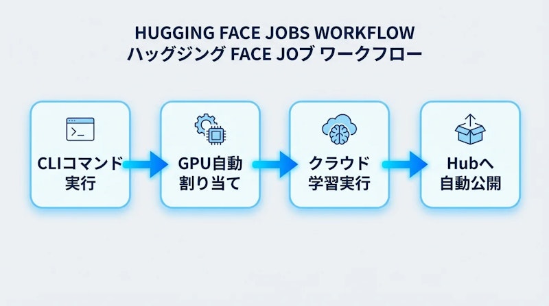 図2: Hugging Face Jobs ファインチューニングの実行フロー