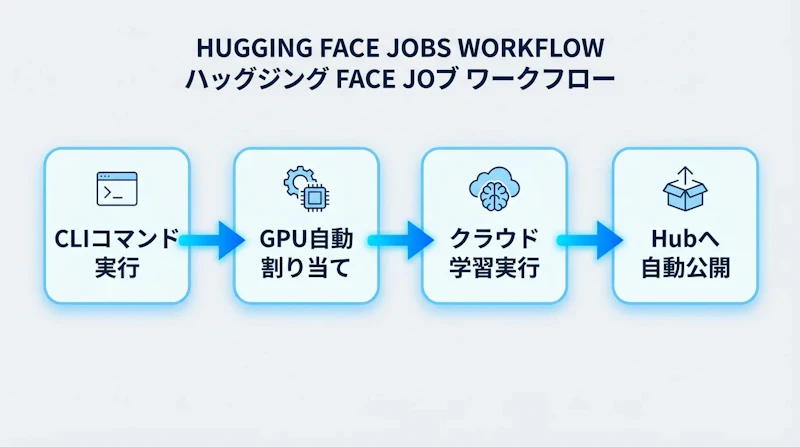 図2: Hugging Face Jobs ファインチューニングの実行フロー