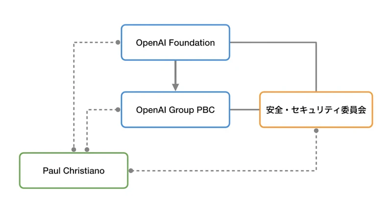 図1: OpenAIの監督体制とChristiano氏が関与する範囲