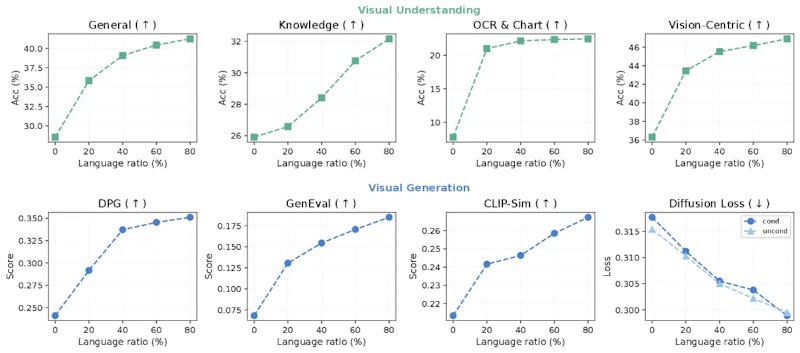 図1: 言語データの比率を高めると、視覚理解と視覚生成の両方が一貫して改善する