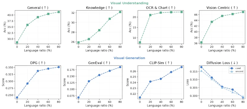 図1: 言語データの比率を高めると、視覚理解と視覚生成の両方が一貫して改善する
