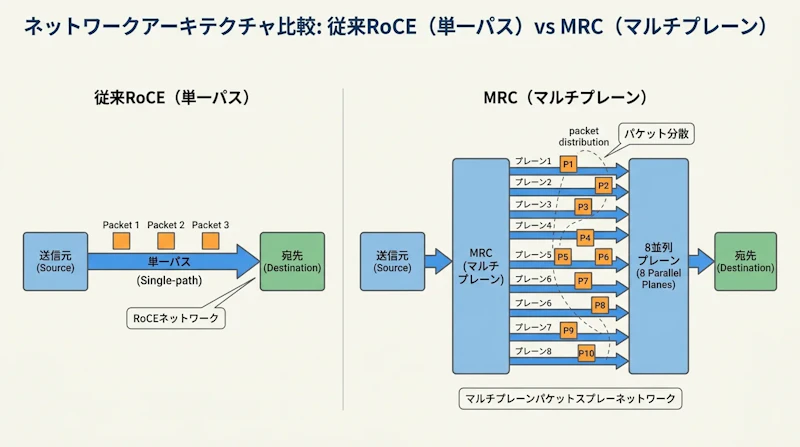 図1: 従来RoCEとMRCのパケット分散方式の比較