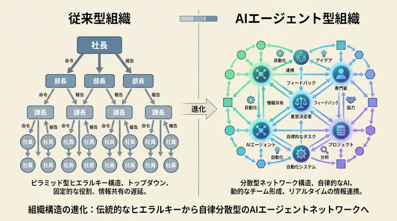 図1: 従来型組織とAIエージェント型組織の構造比較